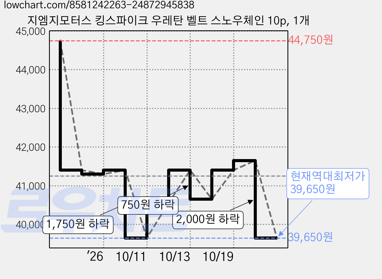 지엠지모터스 킹스파이크 우레탄 벨트 스노우체인 10p, 1개 가격 변동 차트, 현재가 39,650원, 역대최저가