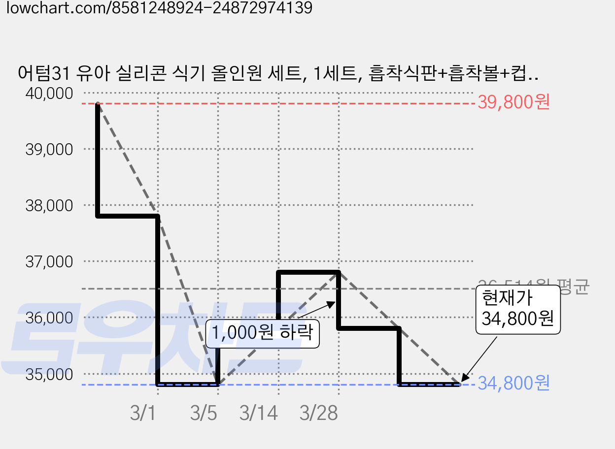 어텀31 유아 실리콘 식기 올인원 세트, 1세트, 흡착식판+흡착볼+컵+스푼+포크, 브라운 가격 변동 차트, 현재가 33,100원, 역대최저가