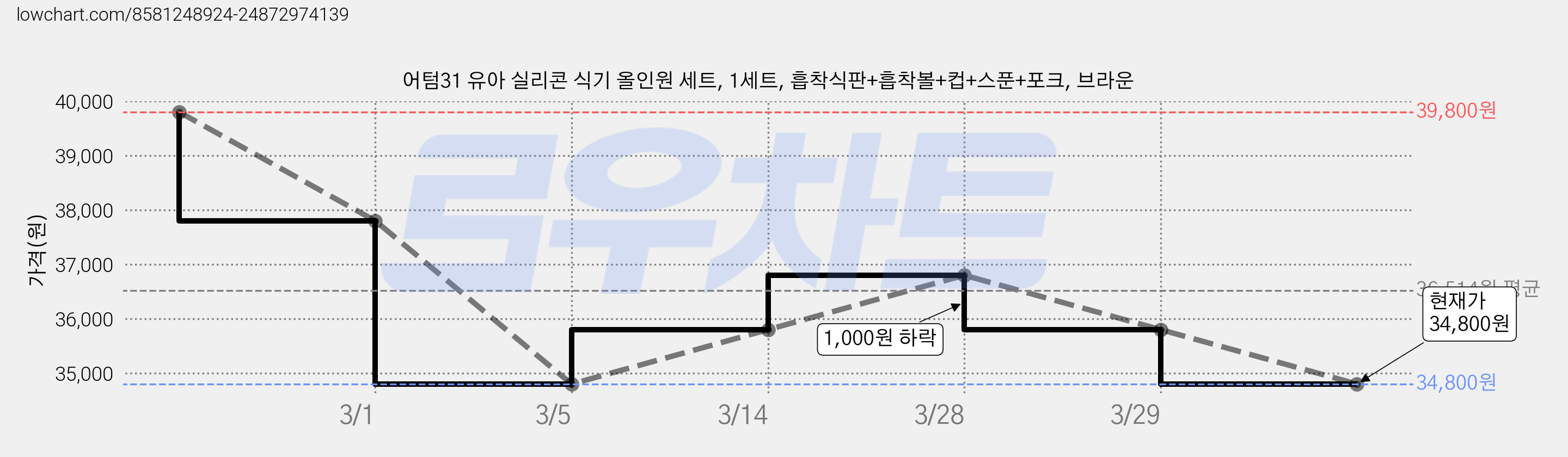 어텀31 유아 실리콘 식기 올인원 세트, 1세트, 흡착식판+흡착볼+컵+스푼+포크, 브라운 가격 변동 차트, 현재가 33,100원, 역대최저가