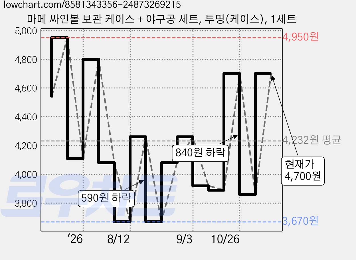 마메 싸인볼 보관 케이스 + 야구공 세트, 투명(케이스), 1세트 가격 변동 차트, 현재가 4,700원, 관측 최저가 3,670원