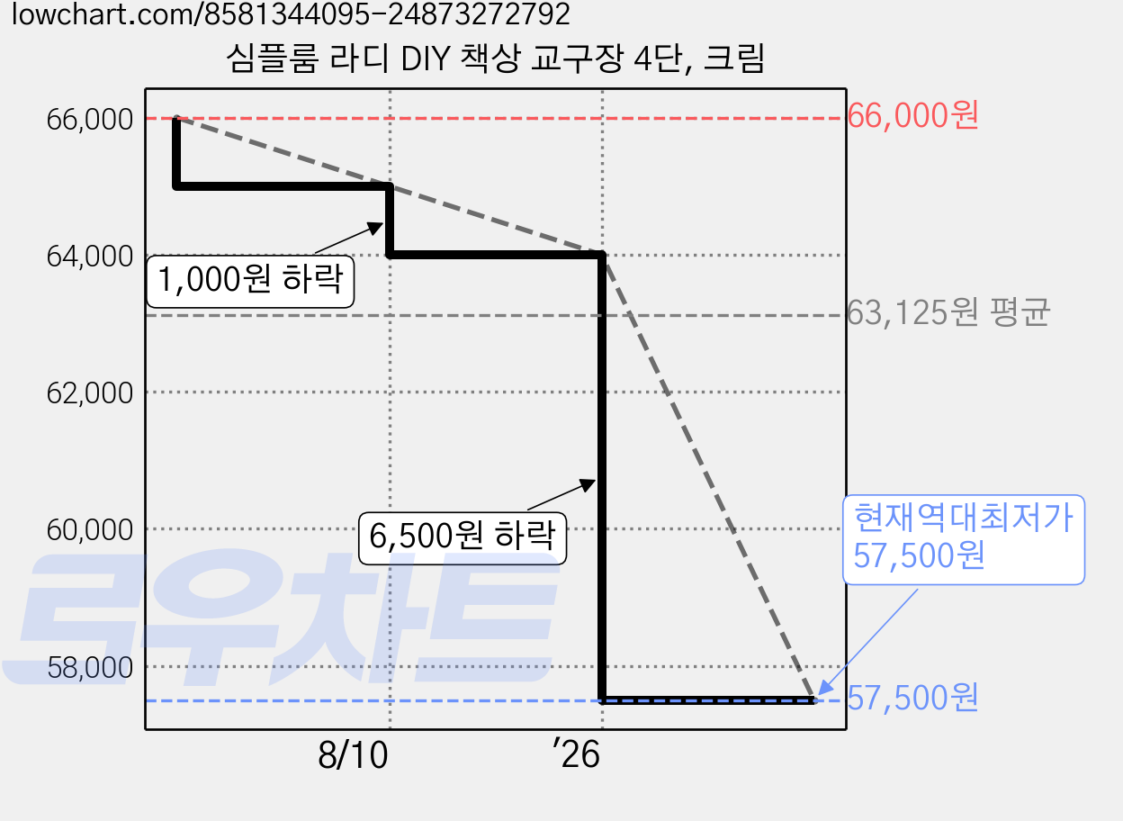 심플룸 라디 DIY 책상 교구장 4단, 크림 가격 변동 차트, 현재가 57,500원, 역대최저가