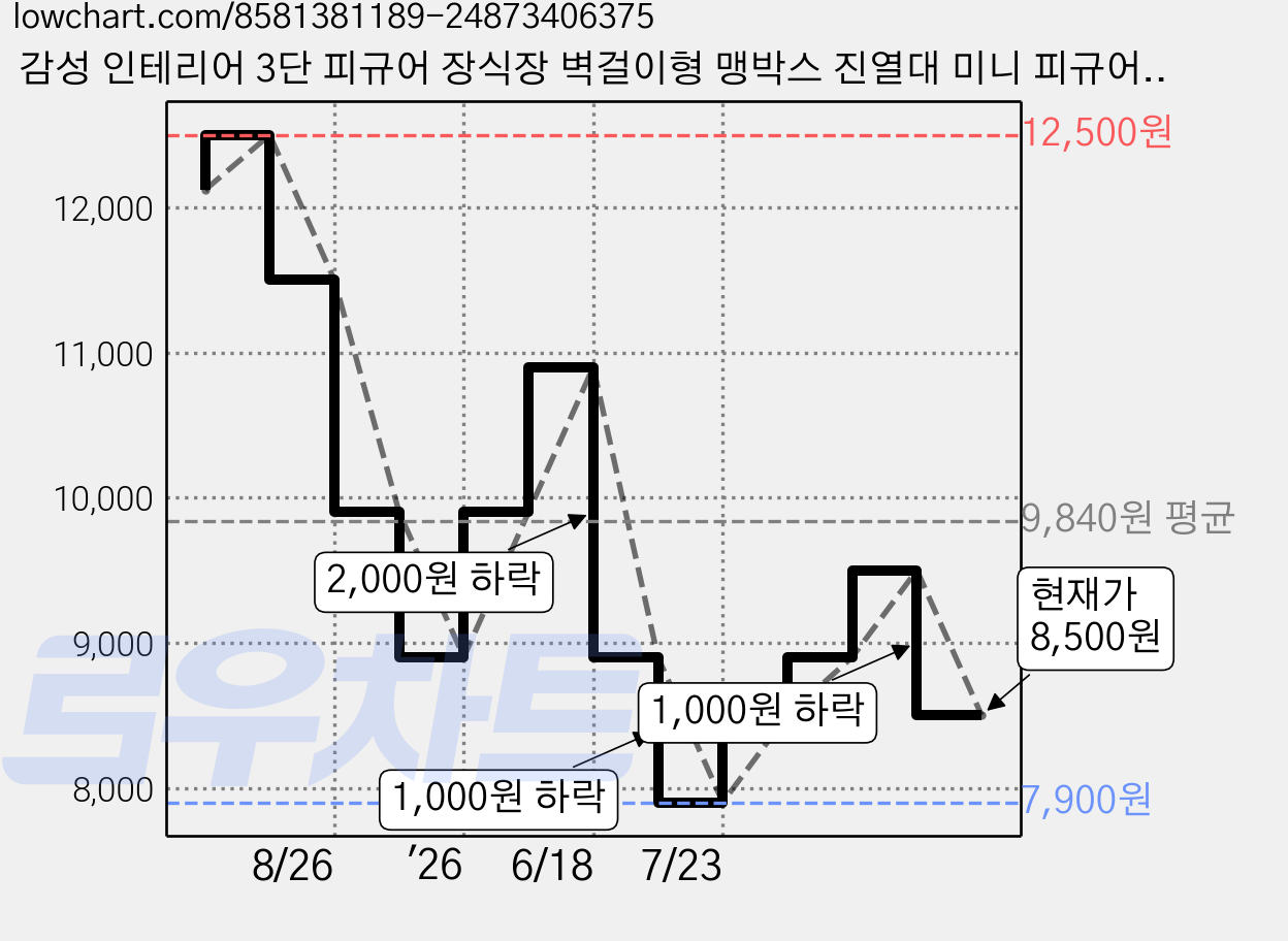 감성 인테리어 3단 피규어 장식장 벽걸이형 맹박스 진열대 미니 피규어 보관함, 1개, 흰색 가격 변동 차트, 현재가 8,500원, 관측 최저가 7,900원