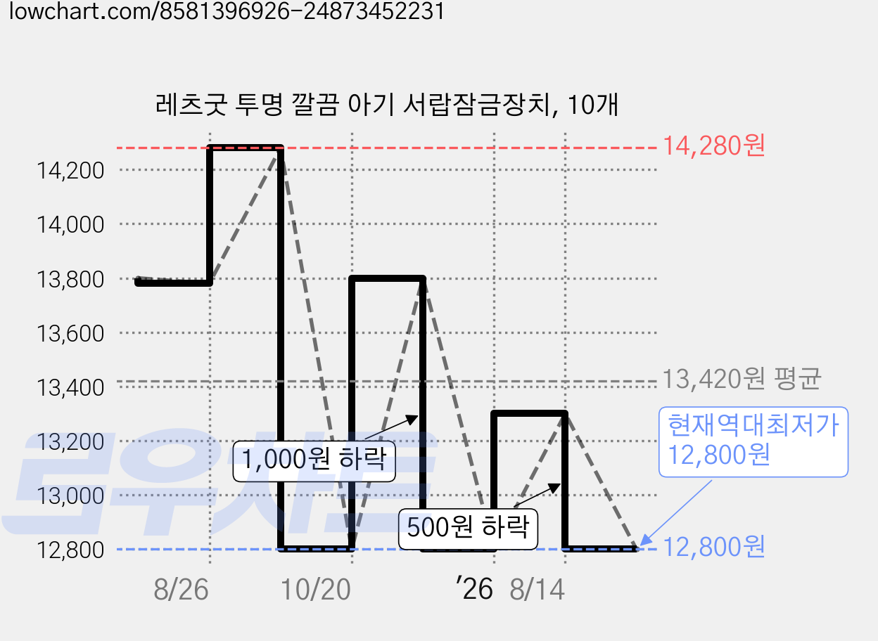 레츠굿 투명 깔끔 아기 서랍잠금장치, 10개 가격 변동 차트, 현재가 12,800원, 역대최저가