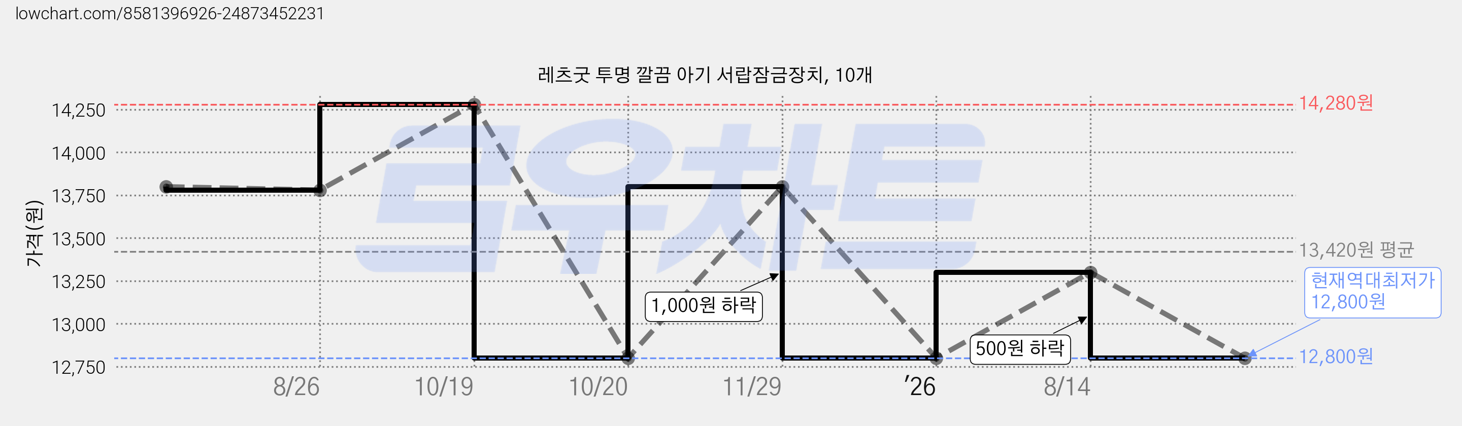 레츠굿 투명 깔끔 아기 서랍잠금장치, 10개 가격 변동 차트, 현재가 12,800원, 역대최저가