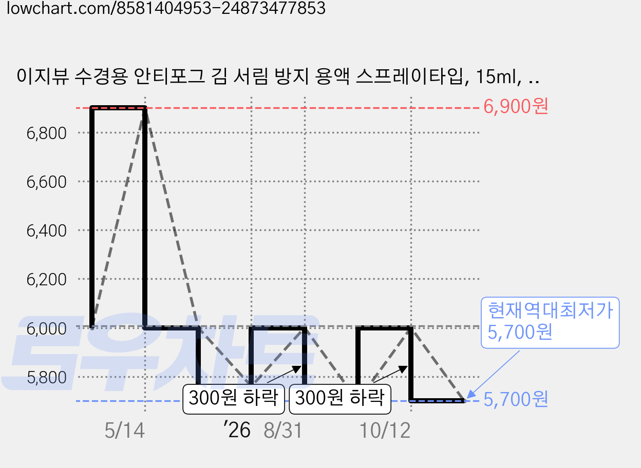 이지뷰 수경용 안티포그 김 서림 방지 용액 스프레이타입, 15ml, 1개 가격 변동 차트, 현재가 5,700원, 역대최저가