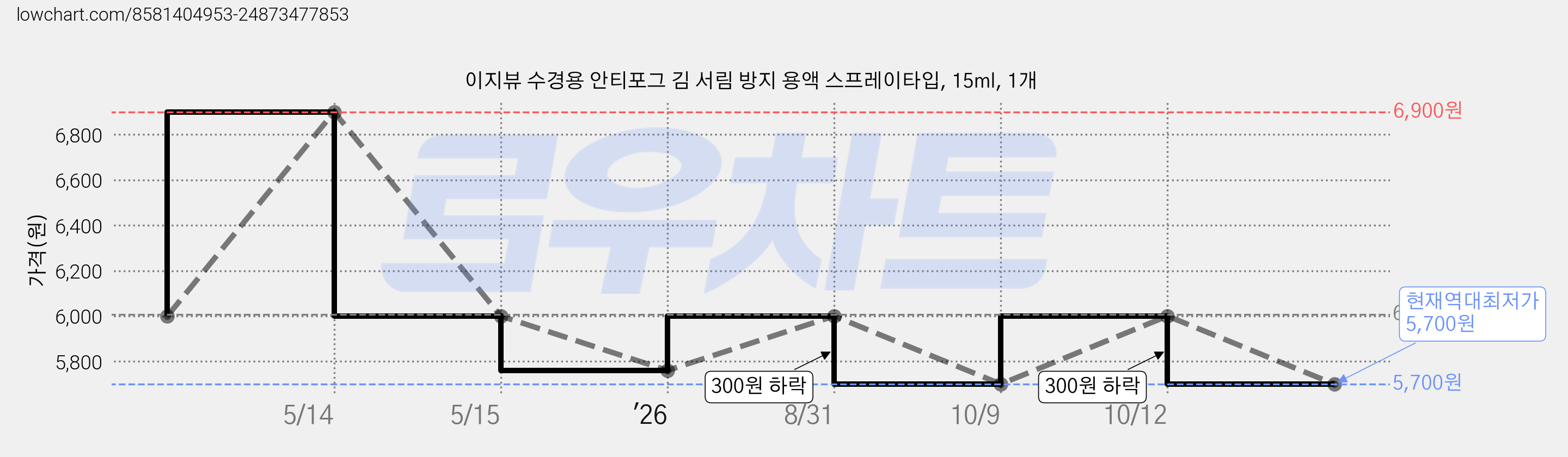 이지뷰 수경용 안티포그 김 서림 방지 용액 스프레이타입, 15ml, 1개 가격 변동 차트, 현재가 5,700원, 역대최저가