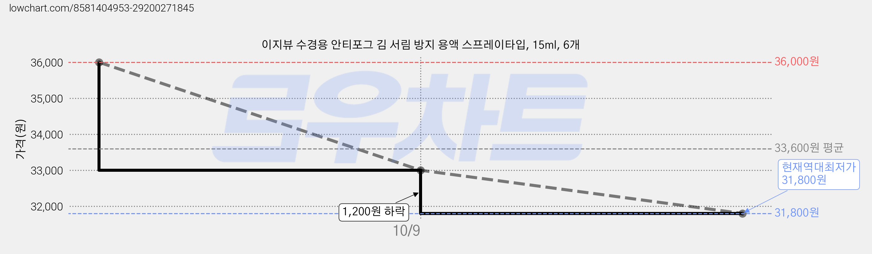 이지뷰 수경용 안티포그 김 서림 방지 용액 스프레이타입, 15ml, 6개 가격 변동 차트, 현재가 31,800원, 역대최저가