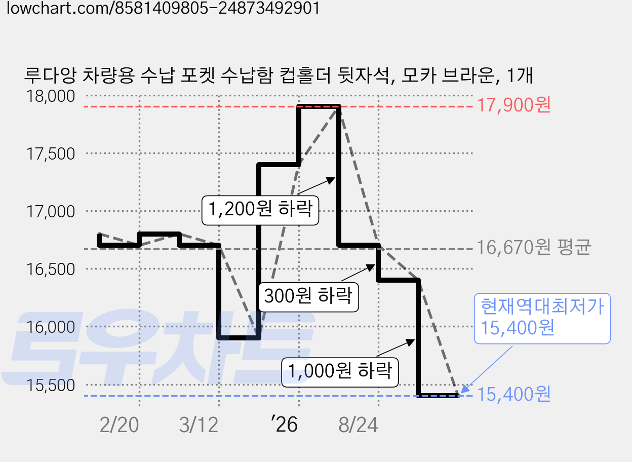 루다앙 차량용 수납 포켓 수납함 컵홀더 뒷자석, 모카 브라운, 1개 가격 변동 차트, 현재가 15,400원, 역대최저가