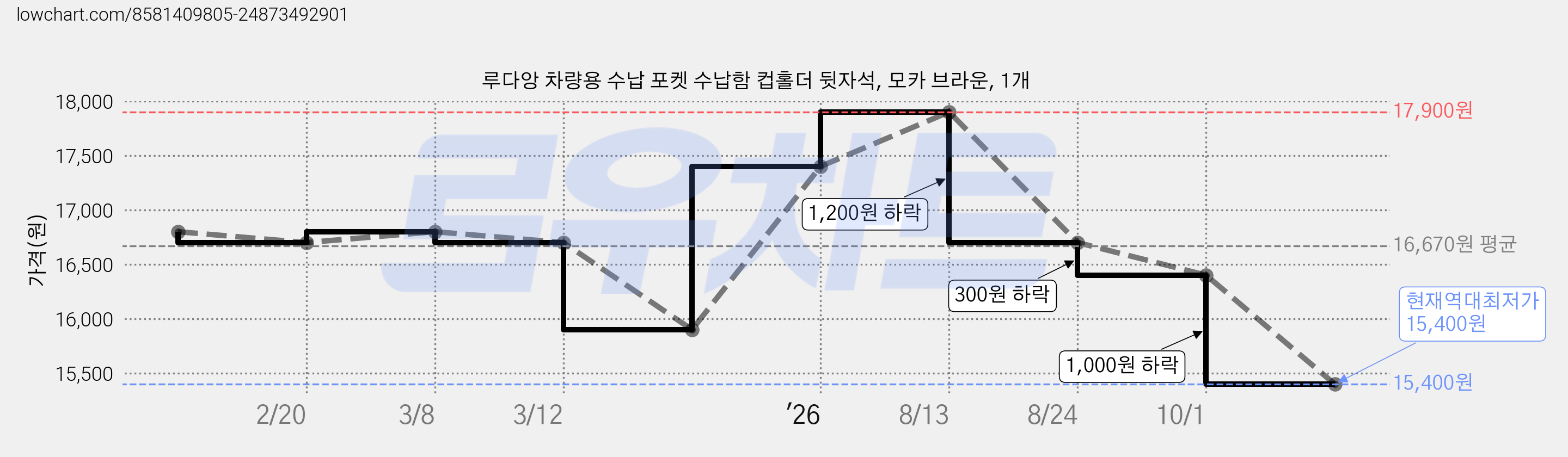 루다앙 차량용 수납 포켓 수납함 컵홀더 뒷자석, 모카 브라운, 1개 가격 변동 차트, 현재가 15,400원, 역대최저가
