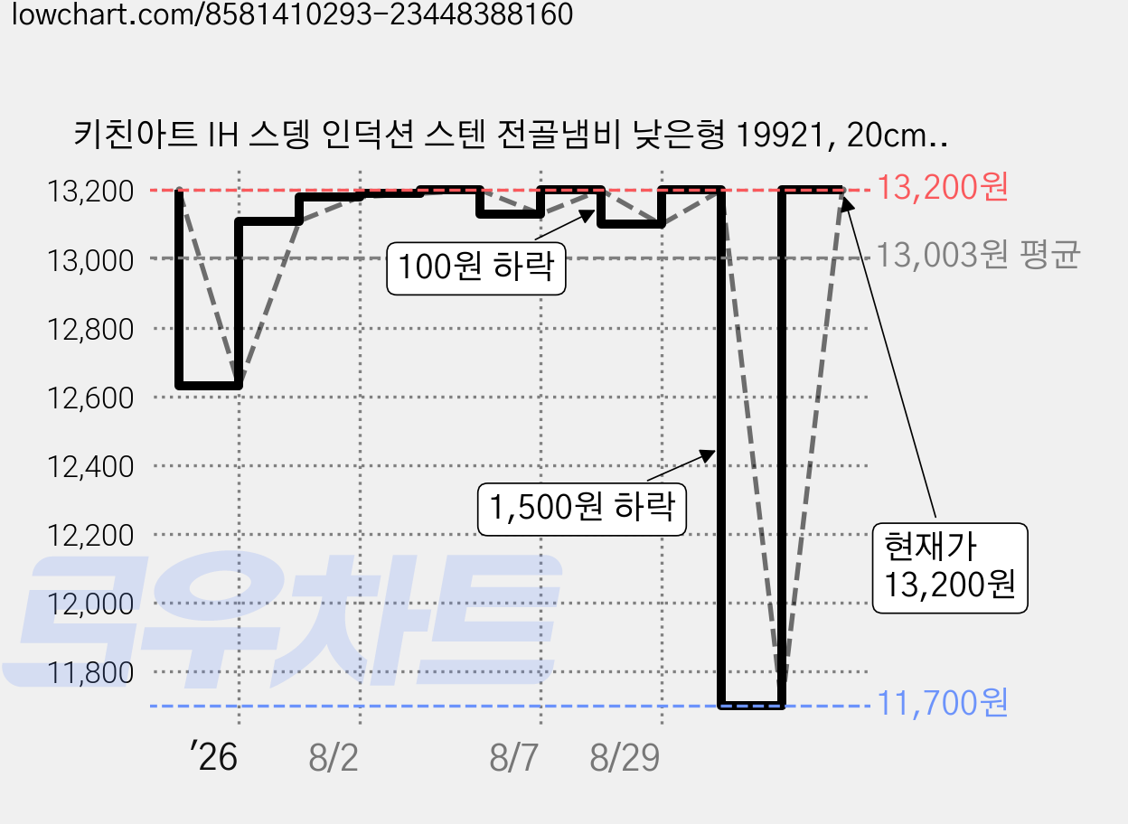 키친아트 IH 스뎅 인덕션 스텐 전골냄비 낮은형 19921, 20cm, 실버, 1개 가격 변동 차트, 현재가 13,200원, 관측 최저가 11,700원