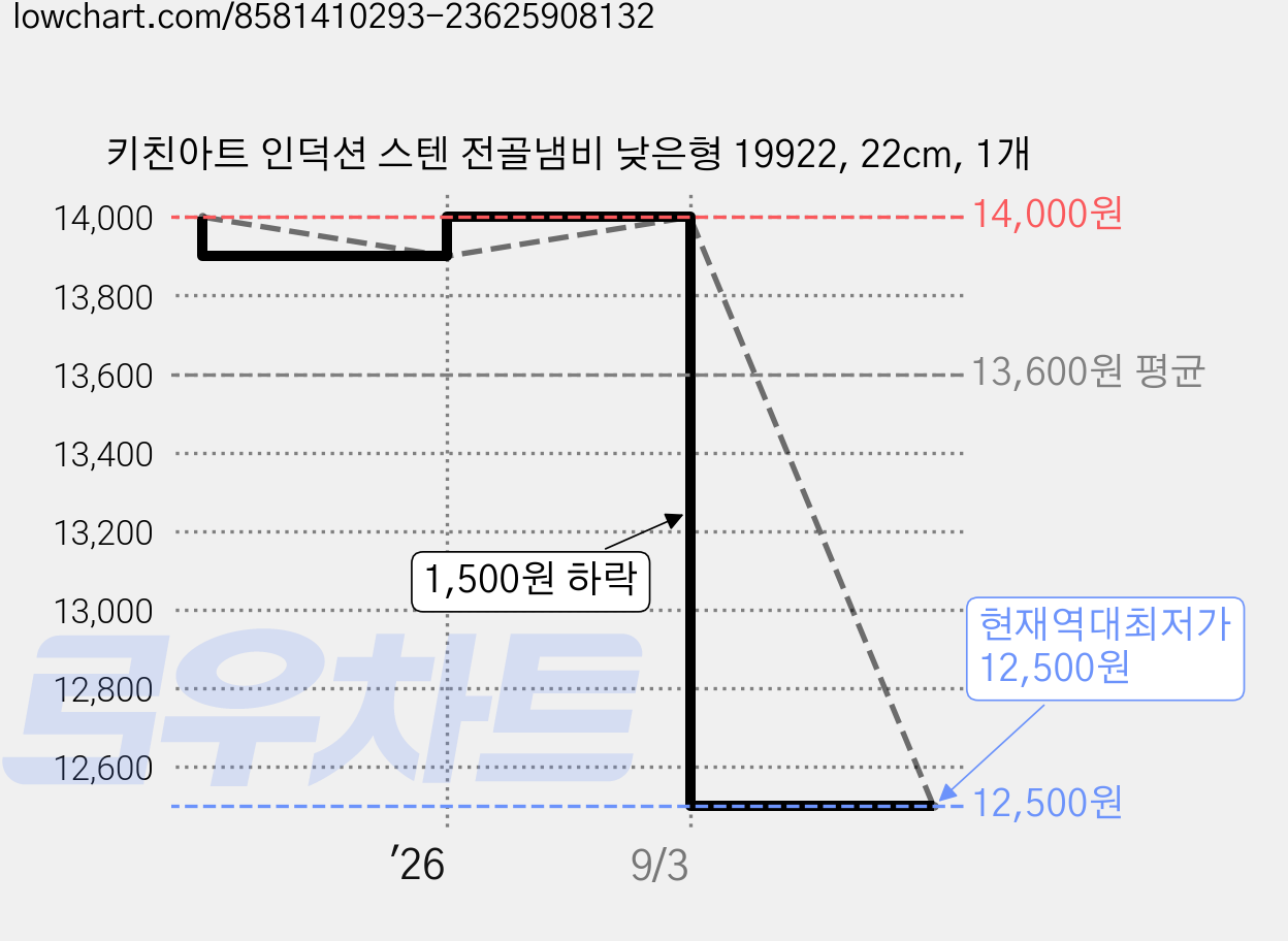 키친아트 인덕션 스텐 전골냄비 낮은형 19922, 22cm, 1개 가격 변동 차트, 현재가 12,500원, 역대최저가