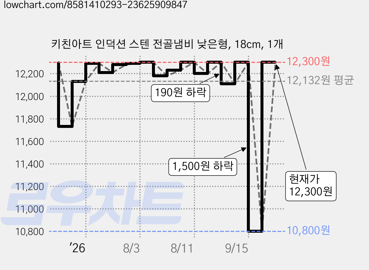 키친아트 인덕션 스텐 전골냄비 낮은형, 18cm, 1개 가격 변동 차트, 현재가 12,300원, 관측 최저가 10,800원