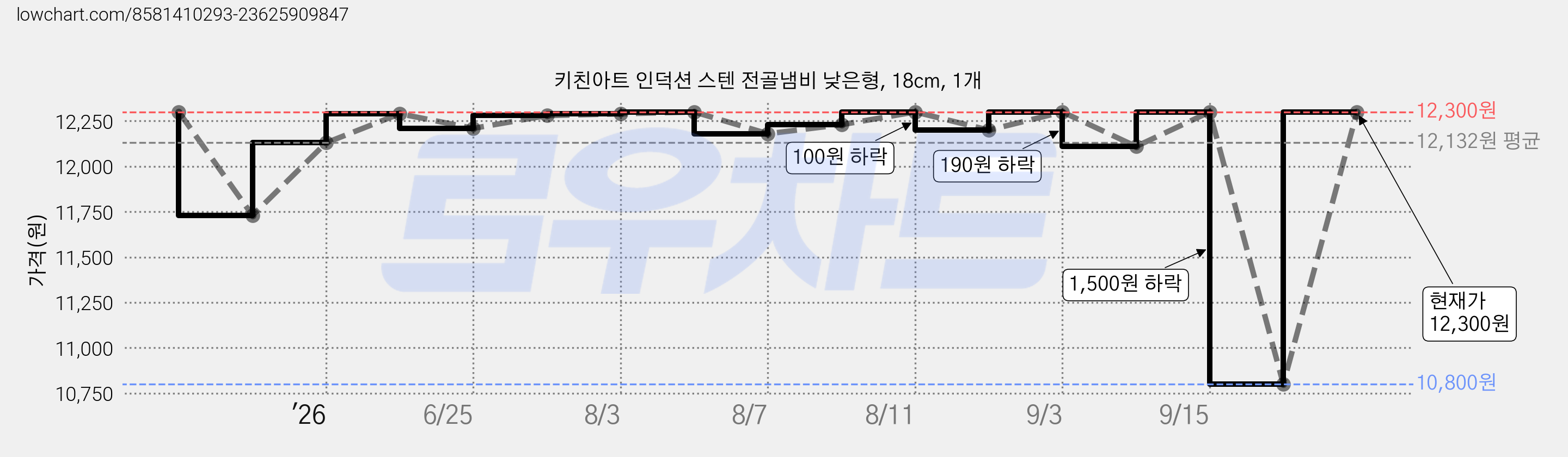 키친아트 인덕션 스텐 전골냄비 낮은형, 18cm, 1개 가격 변동 차트, 현재가 12,300원, 관측 최저가 10,800원