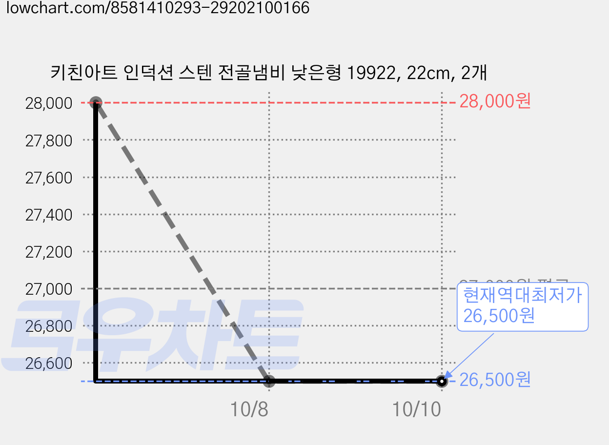 키친아트 인덕션 스텐 전골냄비 낮은형 19922, 22cm, 2개 가격 변동 차트, 현재가 26,500원, 역대최저가