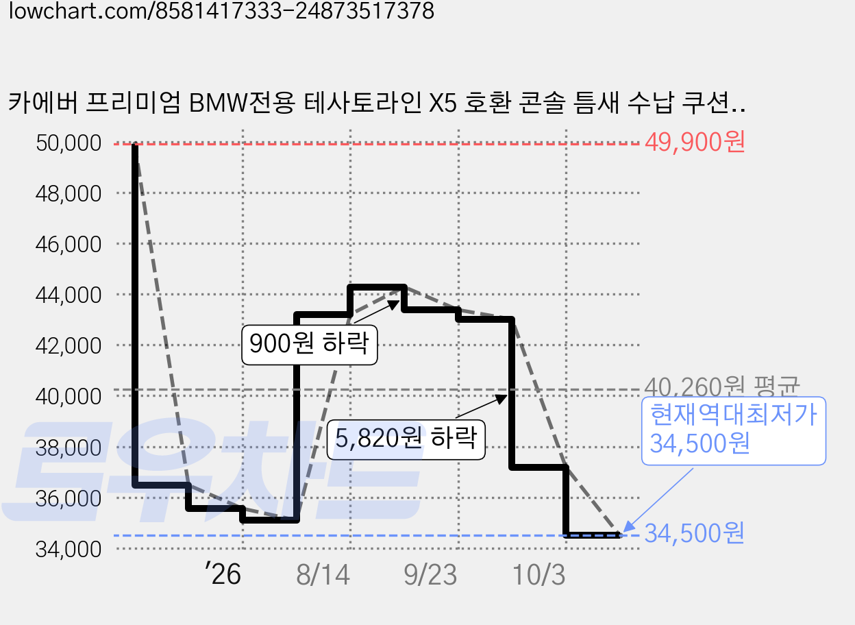 카에버 프리미엄 BMW전용 테사토라인 X5 호환 콘솔 틈새 수납 쿠션 커버, 모카 브라운, BMW X5(19~24년식 이후) 가격 변동 차트, 현재가 34,500원, 역대최저가