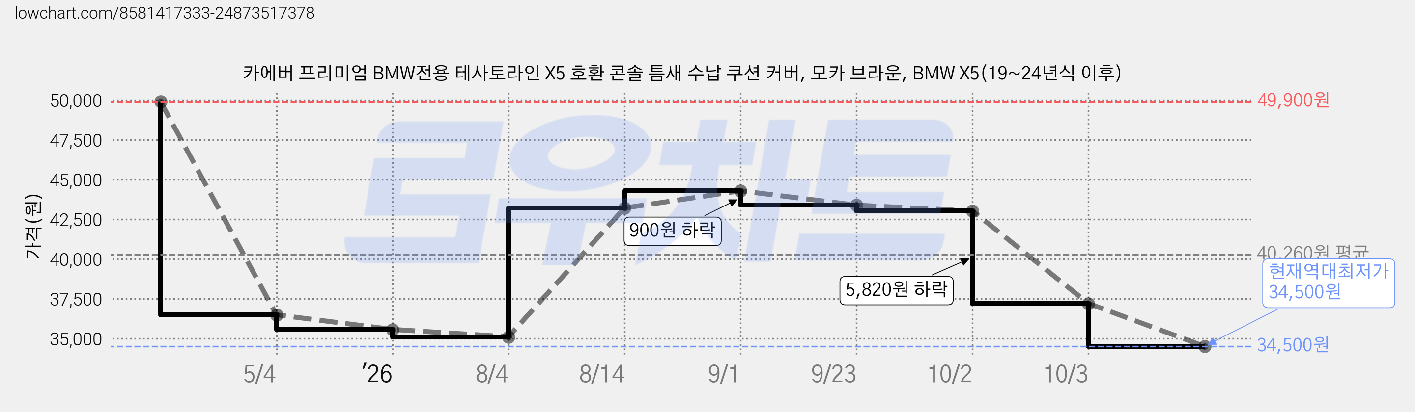 카에버 프리미엄 BMW전용 테사토라인 X5 호환 콘솔 틈새 수납 쿠션 커버, 모카 브라운, BMW X5(19~24년식 이후) 가격 변동 차트, 현재가 34,500원, 역대최저가