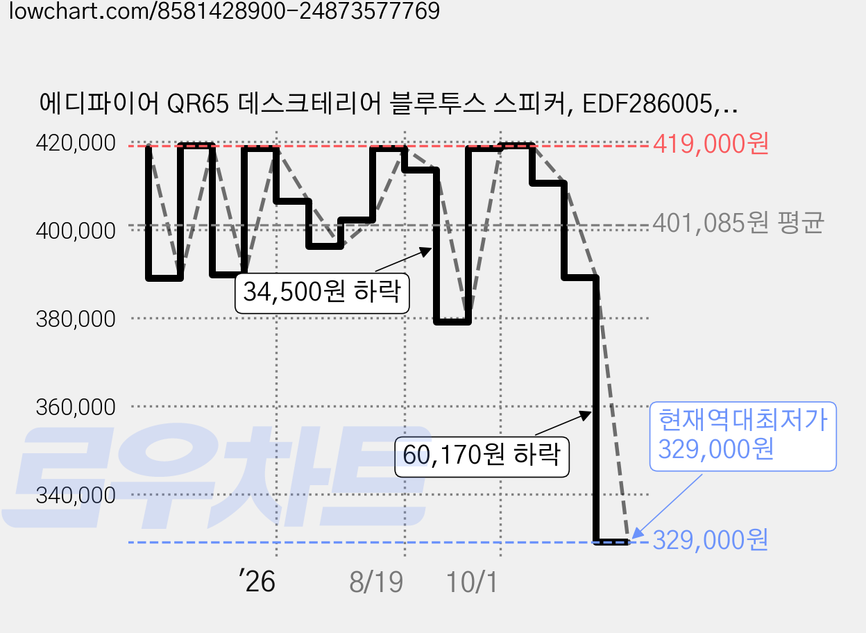 에디파이어 QR65 데스크테리어 블루투스 스피커, EDF286005, 블랙 가격 변동 차트, 현재가 329,000원, 역대최저가