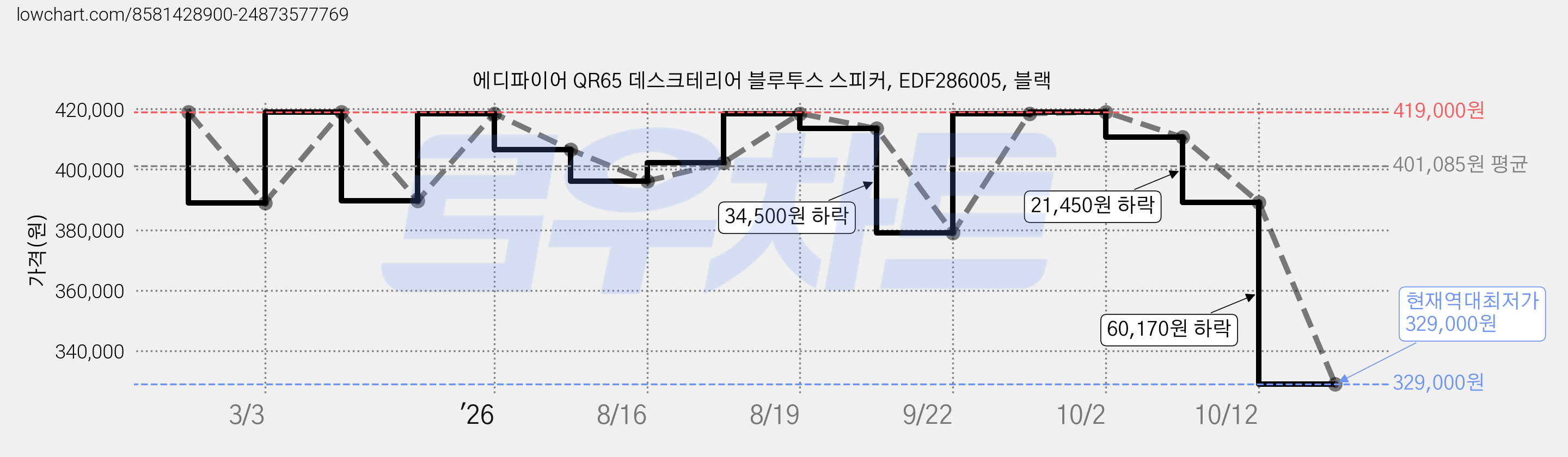 에디파이어 QR65 데스크테리어 블루투스 스피커, EDF286005, 블랙 가격 변동 차트, 현재가 329,000원, 역대최저가