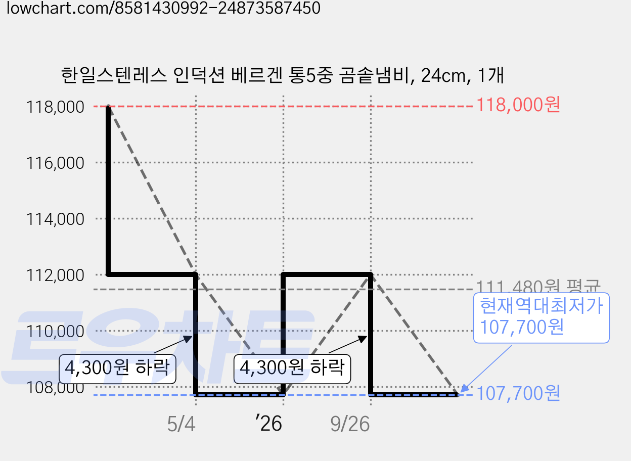 한일스텐레스 인덕션 베르겐 통5중 곰솥냄비, 24cm, 1개 가격 변동 차트, 현재가 107,700원, 역대최저가