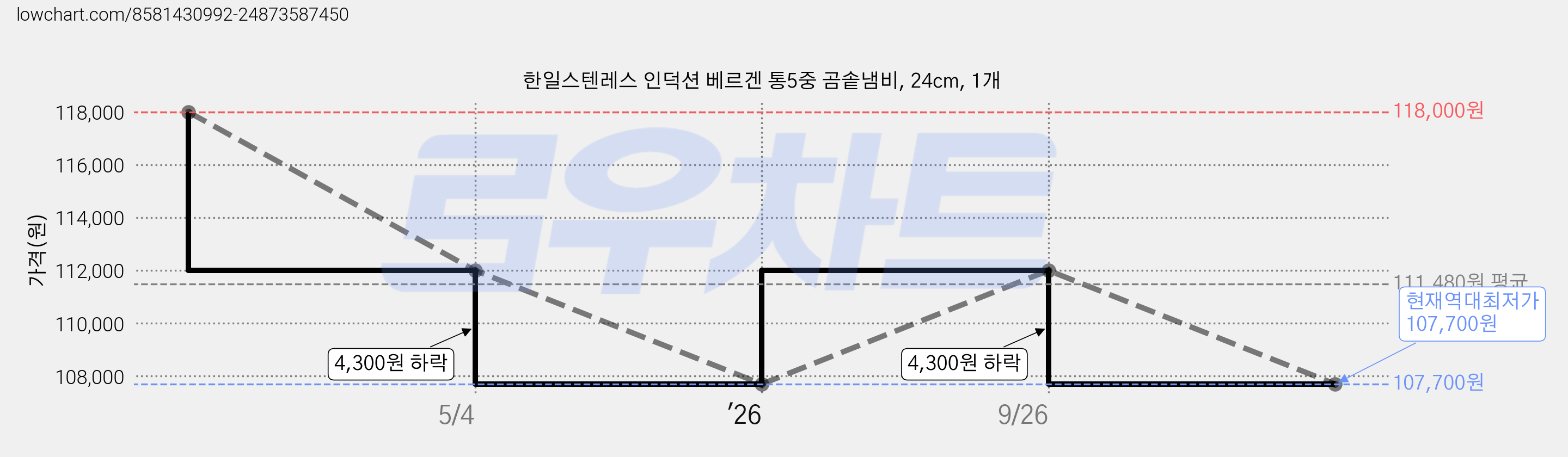 한일스텐레스 인덕션 베르겐 통5중 곰솥냄비, 24cm, 1개 가격 변동 차트, 현재가 107,700원, 역대최저가