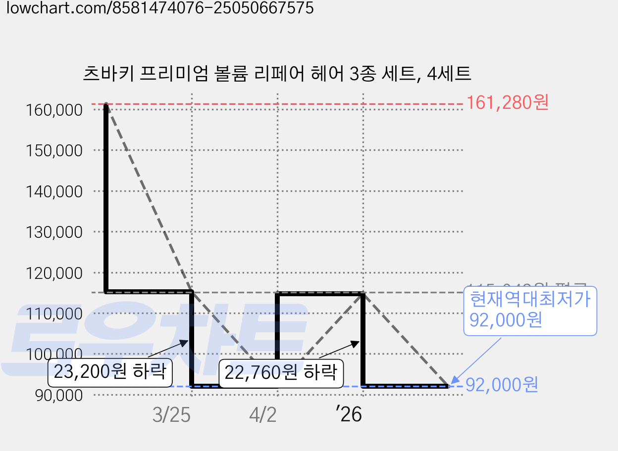 츠바키 프리미엄 볼륨 리페어 헤어 3종 세트, 4세트 가격 변동 차트, 현재가 92,000원, 역대최저가