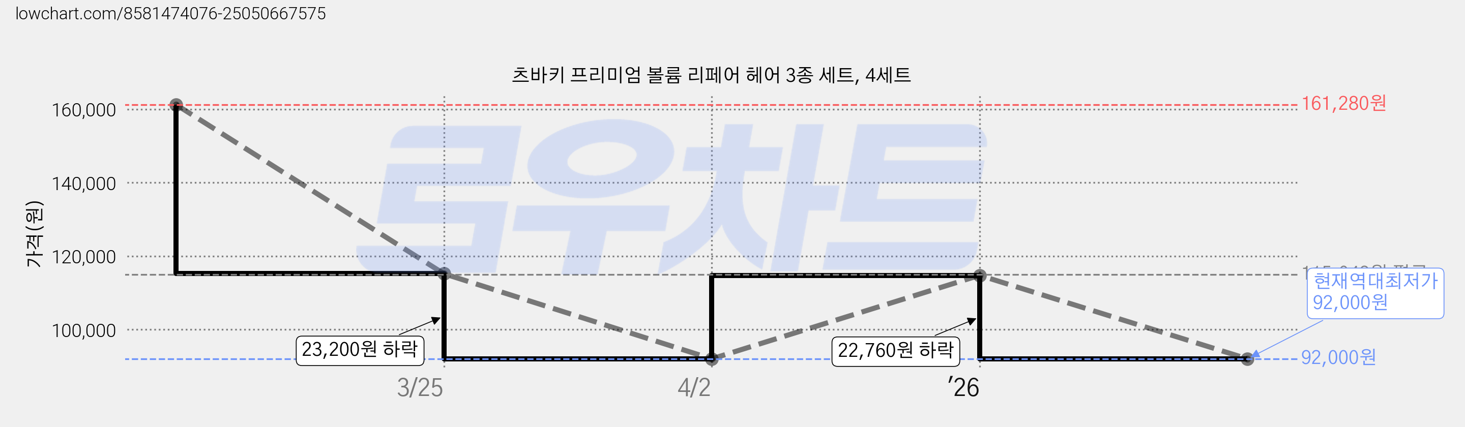 츠바키 프리미엄 볼륨 리페어 헤어 3종 세트, 4세트 가격 변동 차트, 현재가 92,000원, 역대최저가