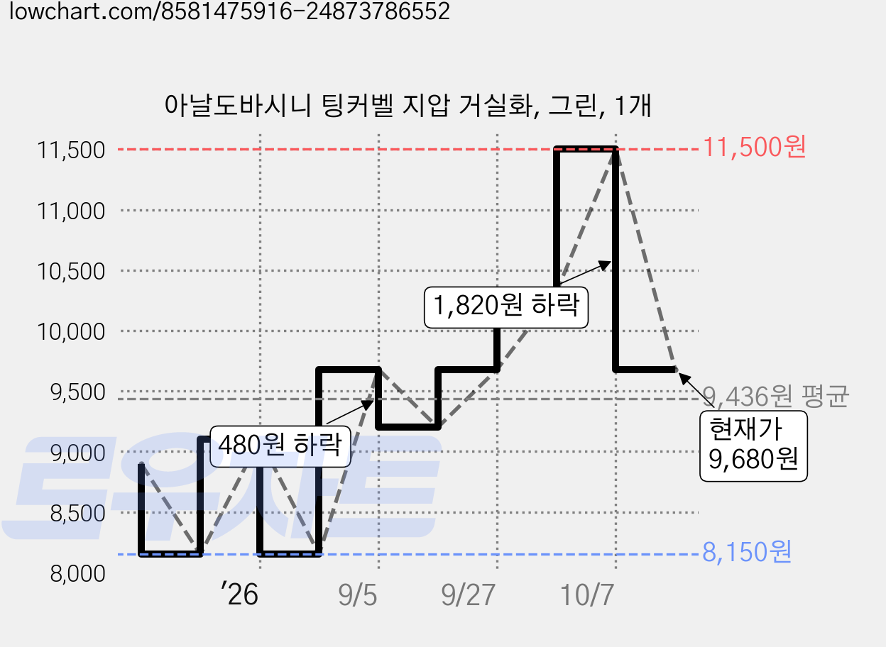아날도바시니 팅커벨 지압 거실화, 그린, 1개 가격 변동 차트, 현재가 9,680원, 관측 최저가 8,150원