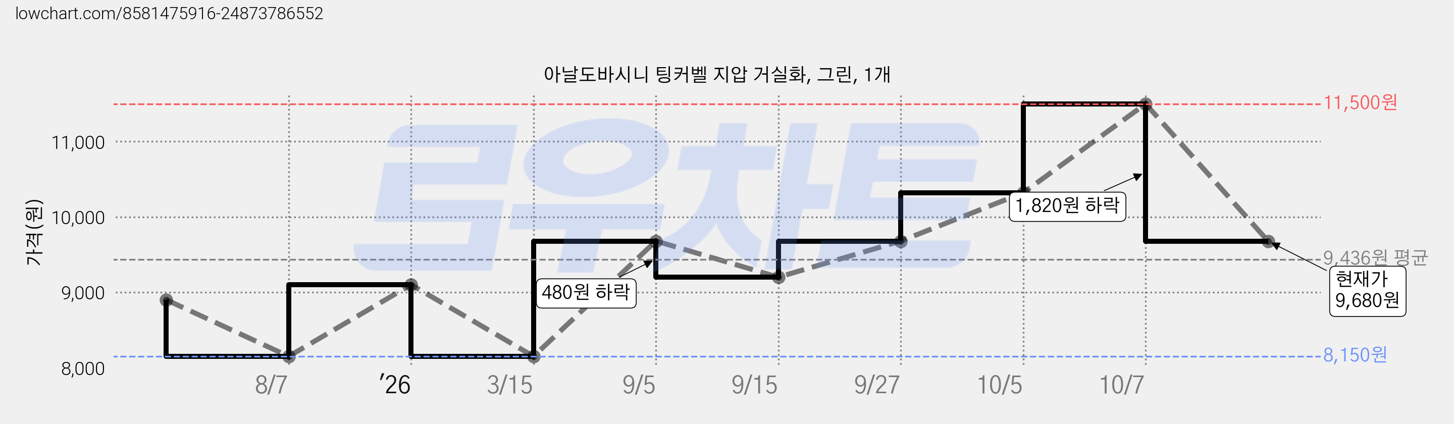 아날도바시니 팅커벨 지압 거실화, 그린, 1개 가격 변동 차트, 현재가 9,680원, 관측 최저가 8,150원