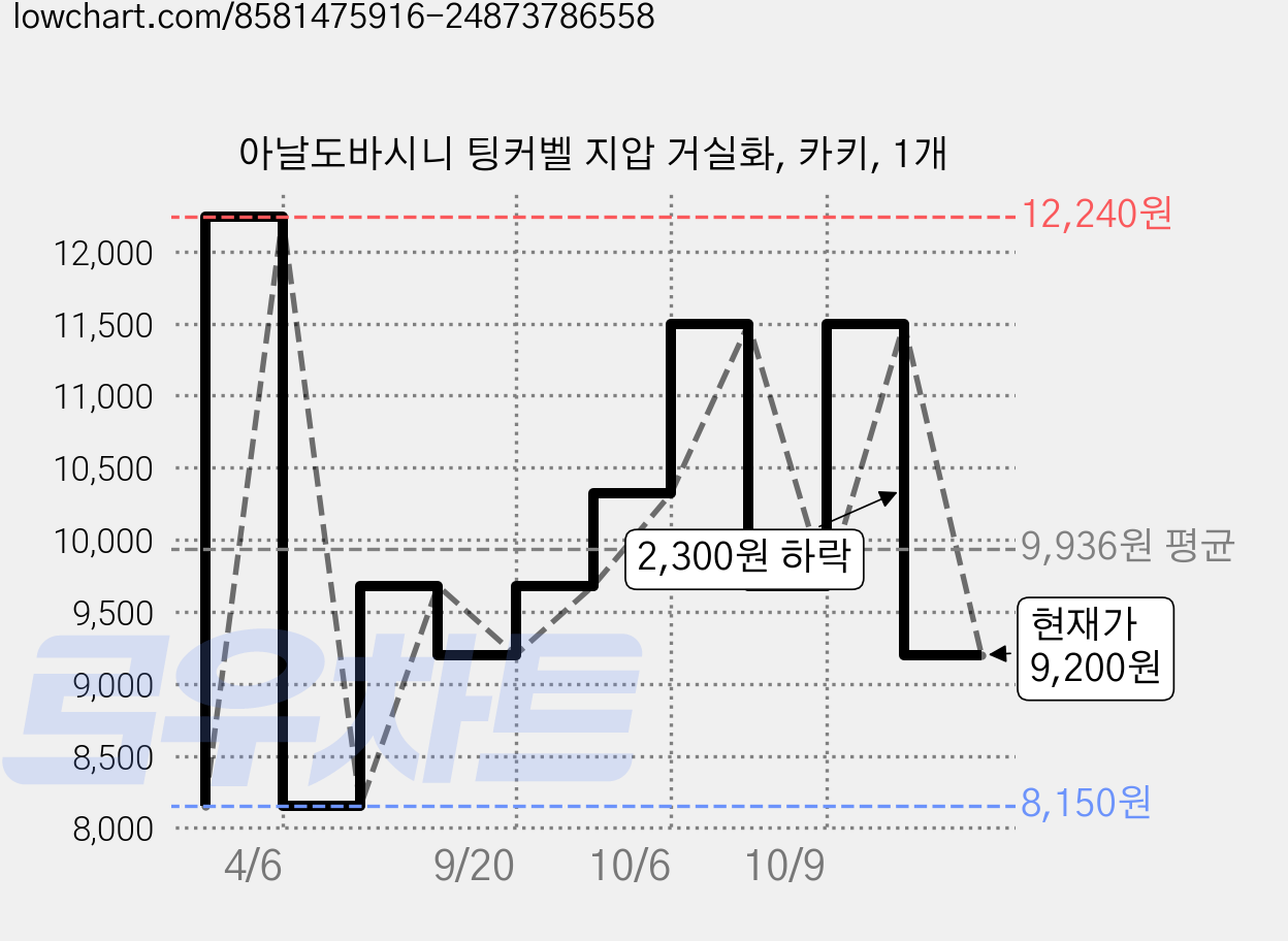 아날도바시니 팅커벨 지압 거실화, 카키, 1개 가격 변동 차트, 현재가 9,200원, 관측 최저가 8,150원
