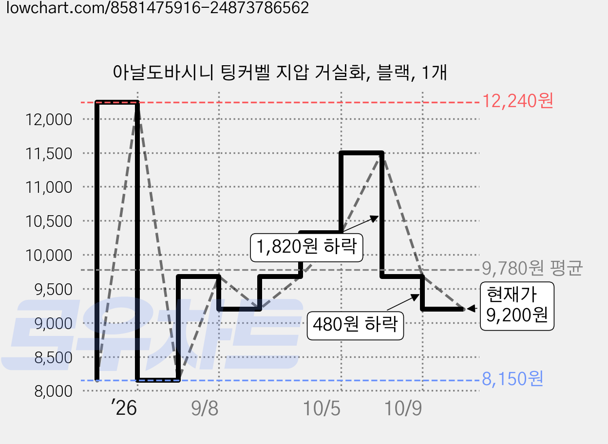 아날도바시니 팅커벨 지압 거실화, 블랙, 1개 가격 변동 차트, 현재가 9,200원, 관측 최저가 8,150원