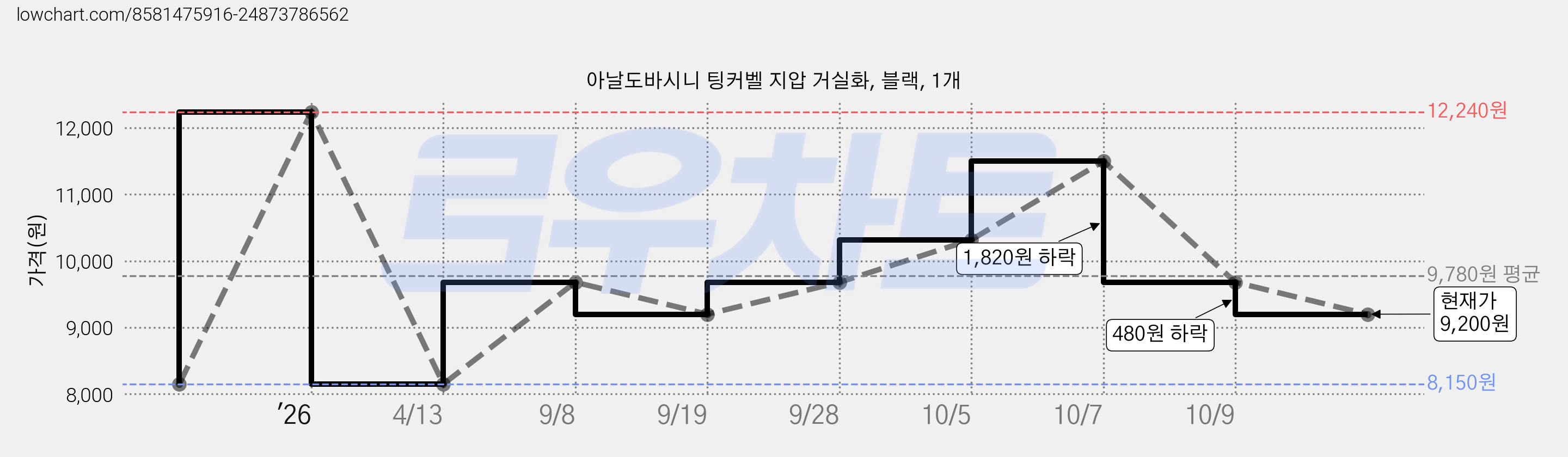 아날도바시니 팅커벨 지압 거실화, 블랙, 1개 가격 변동 차트, 현재가 9,200원, 관측 최저가 8,150원