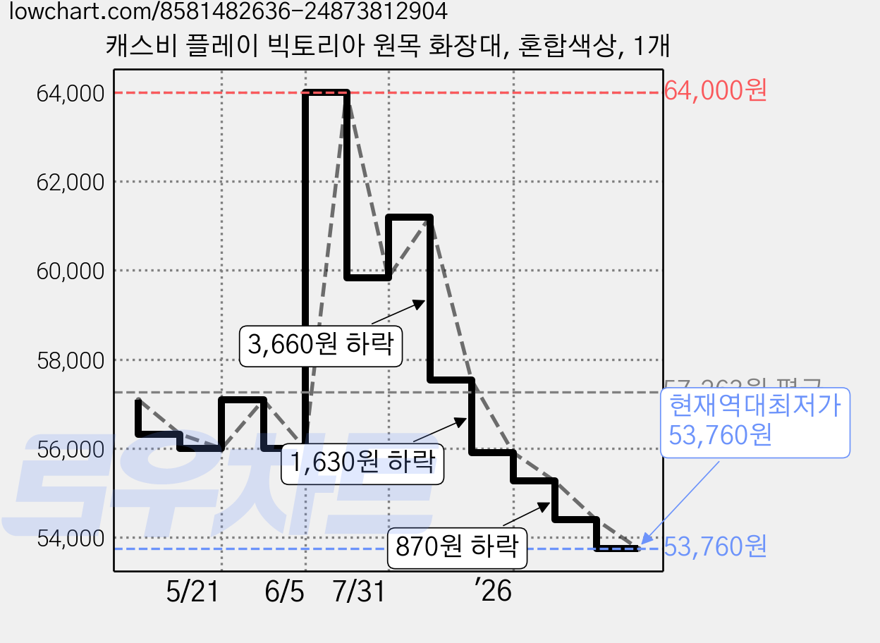 캐스비 플레이 빅토리아 원목 화장대, 혼합색상, 1개 가격 변동 차트, 현재가 53,760원, 역대최저가