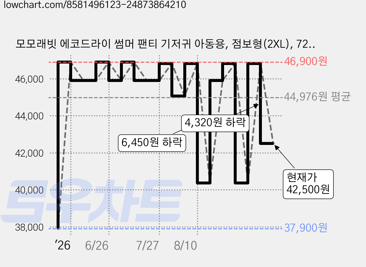 모모래빗 에코드라이 썸머 팬티 기저귀 아동용, 점보형(2XL), 72매 가격 변동 차트, 현재가 42,500원, 관측 최저가 37,900원