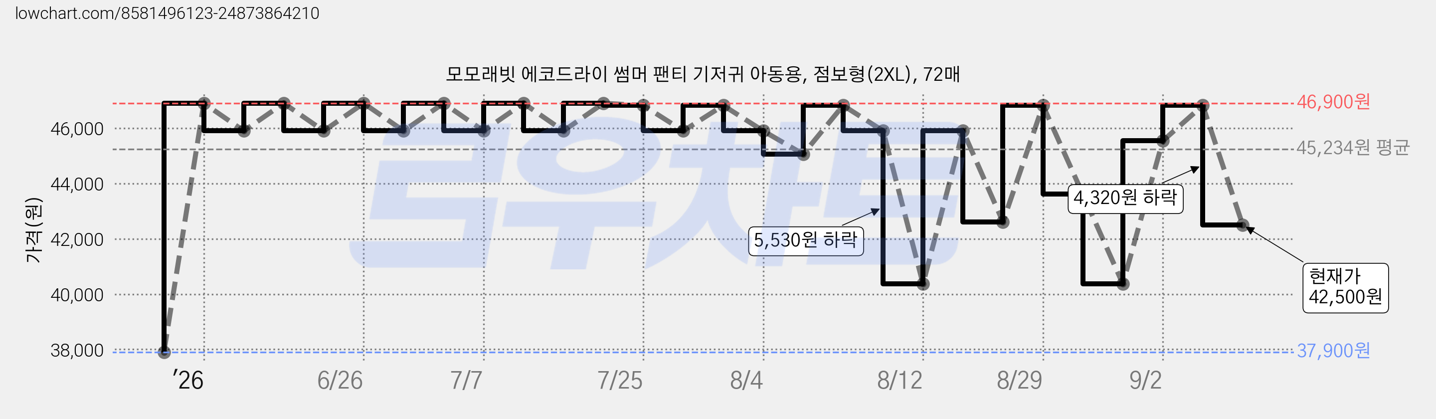 모모래빗 에코드라이 썸머 팬티 기저귀 아동용, 점보형(2XL), 72매 가격 변동 차트, 현재가 42,500원, 관측 최저가 37,900원