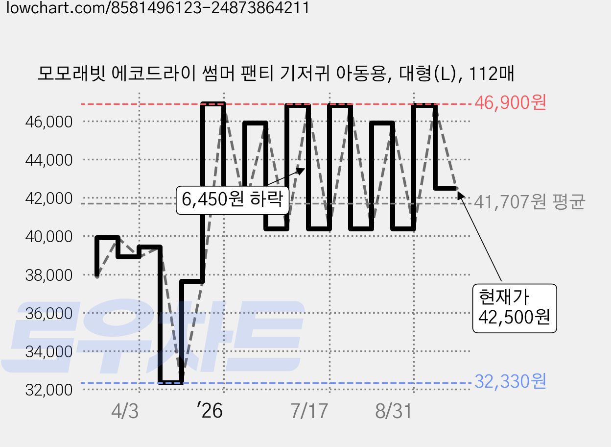모모래빗 에코드라이 썸머 팬티 기저귀 아동용, 대형(L), 112매 가격 변동 차트, 현재가 42,500원, 관측 최저가 32,330원