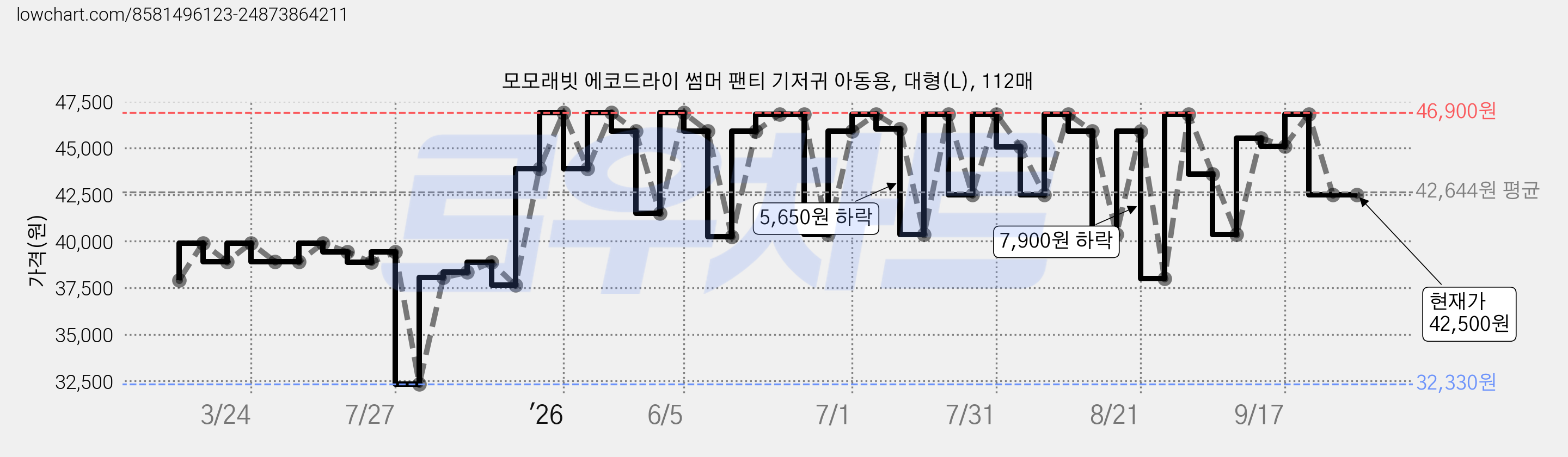 모모래빗 에코드라이 썸머 팬티 기저귀 아동용, 대형(L), 112매 가격 변동 차트, 현재가 42,500원, 관측 최저가 32,330원