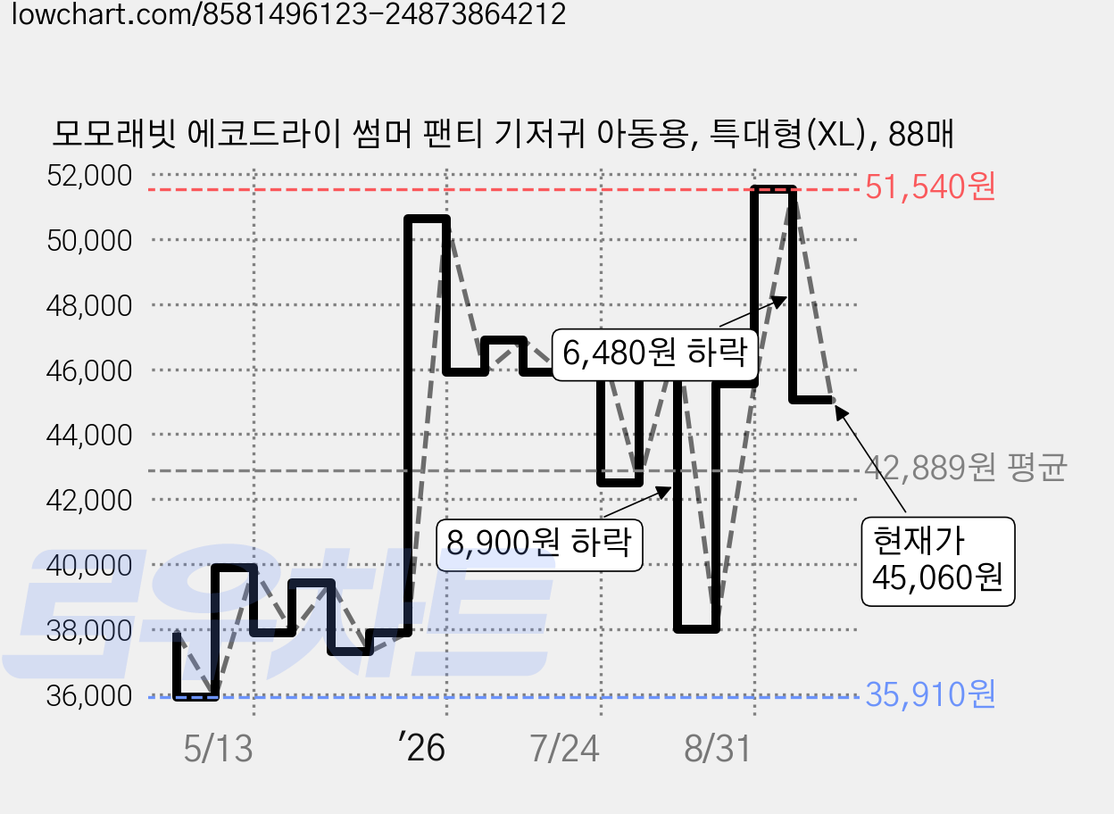 모모래빗 에코드라이 썸머 팬티 기저귀 아동용, 특대형(XL), 88매 가격 변동 차트, 현재가 45,060원, 관측 최저가 35,910원