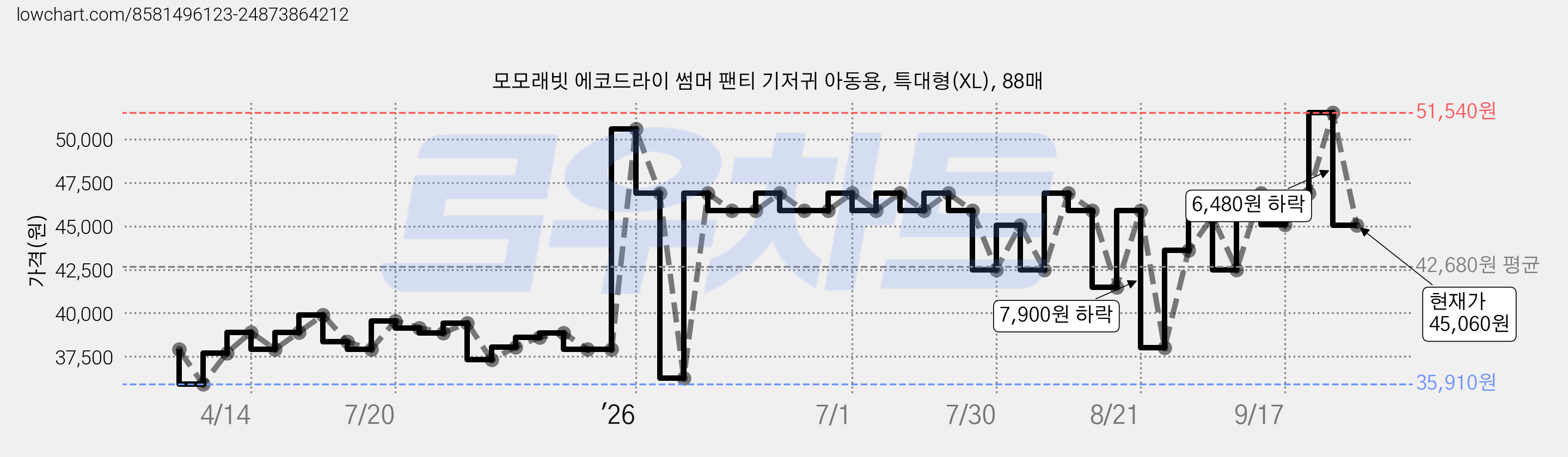 모모래빗 에코드라이 썸머 팬티 기저귀 아동용, 특대형(XL), 88매 가격 변동 차트, 현재가 45,060원, 관측 최저가 35,910원