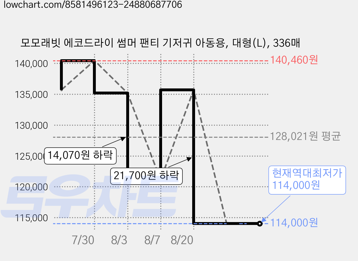 모모래빗 에코드라이 썸머 팬티 기저귀 아동용, 대형(L), 336매 가격 변동 차트, 현재가 114,000원, 역대최저가