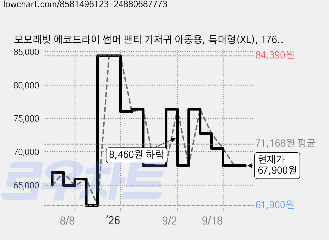모모래빗 에코드라이 썸머 팬티 기저귀 아동용, 특대형(XL), 176매 가격 변동 차트, 현재가 67,900원, 관측 최저가 61,900원