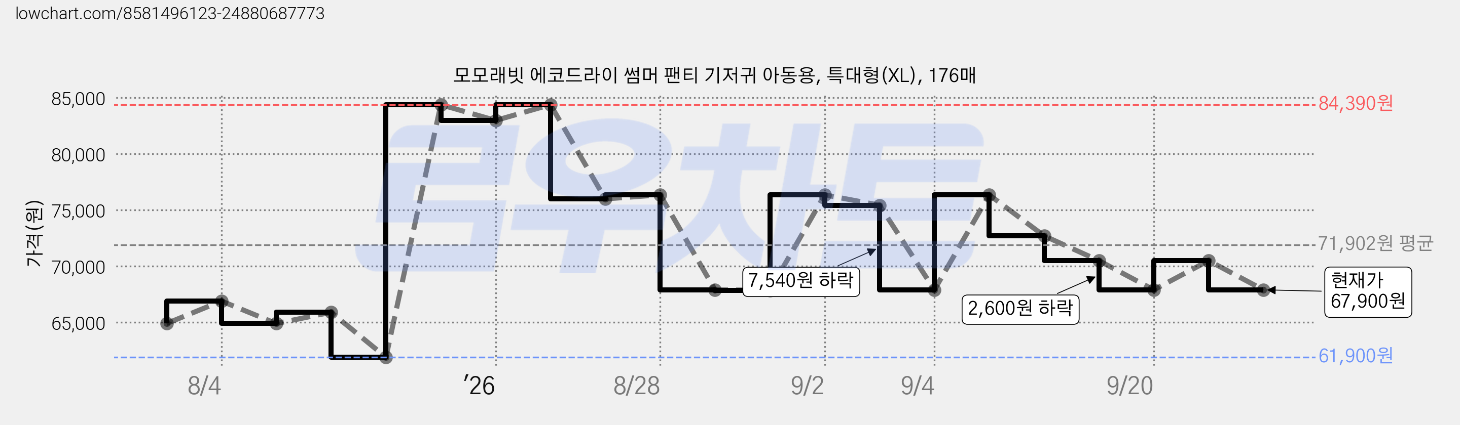 모모래빗 에코드라이 썸머 팬티 기저귀 아동용, 특대형(XL), 176매 가격 변동 차트, 현재가 67,900원, 관측 최저가 61,900원