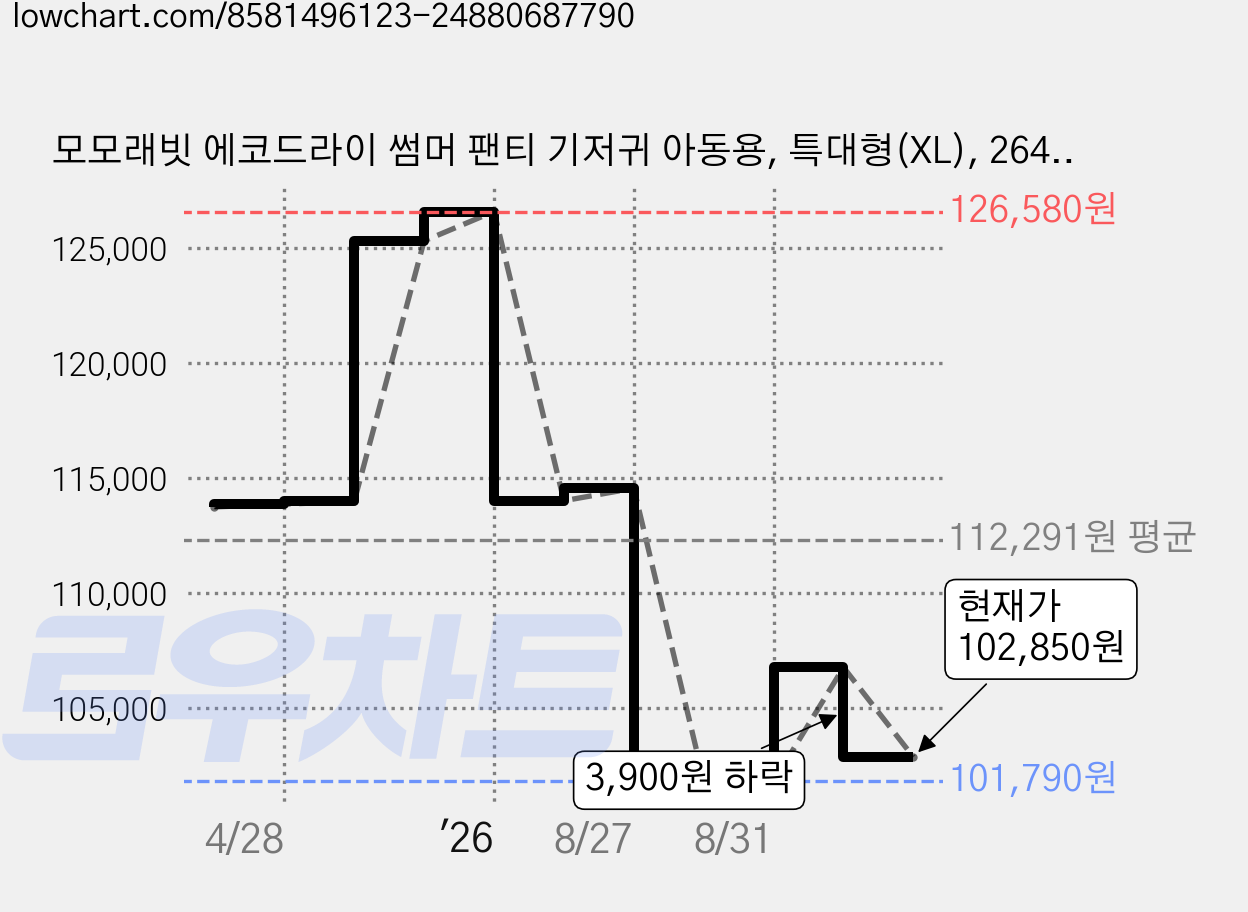 모모래빗 에코드라이 썸머 팬티 기저귀 아동용, 특대형(XL), 264매 가격 변동 차트, 현재가 102,850원, 관측 최저가 101,790원