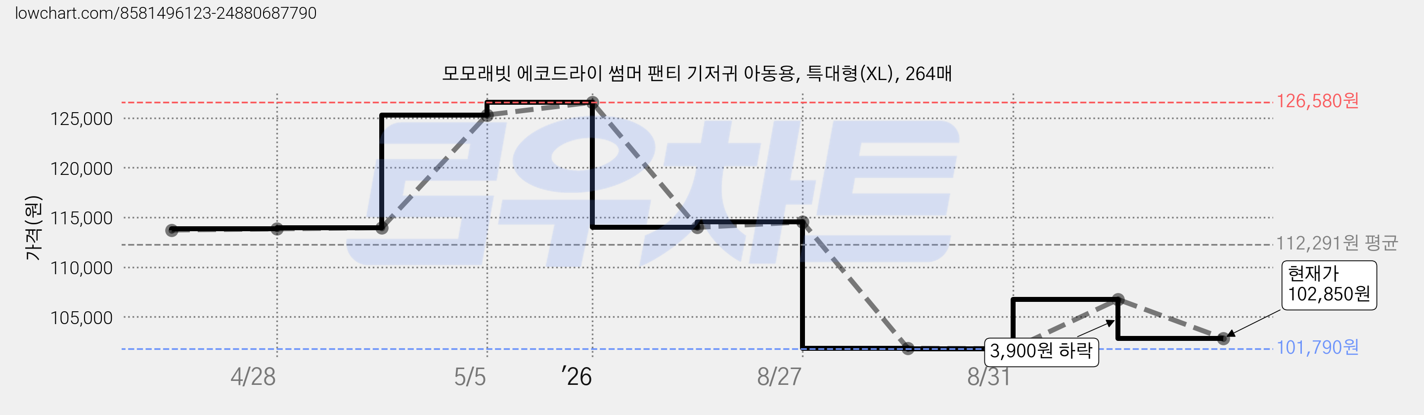 모모래빗 에코드라이 썸머 팬티 기저귀 아동용, 특대형(XL), 264매 가격 변동 차트, 현재가 102,850원, 관측 최저가 101,790원