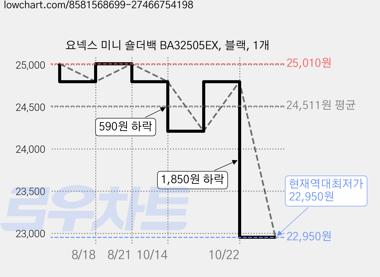 요넥스 미니 숄더백 BA32505EX, 블랙, 1개 가격 변동 차트, 현재가 22,950원, 역대최저가