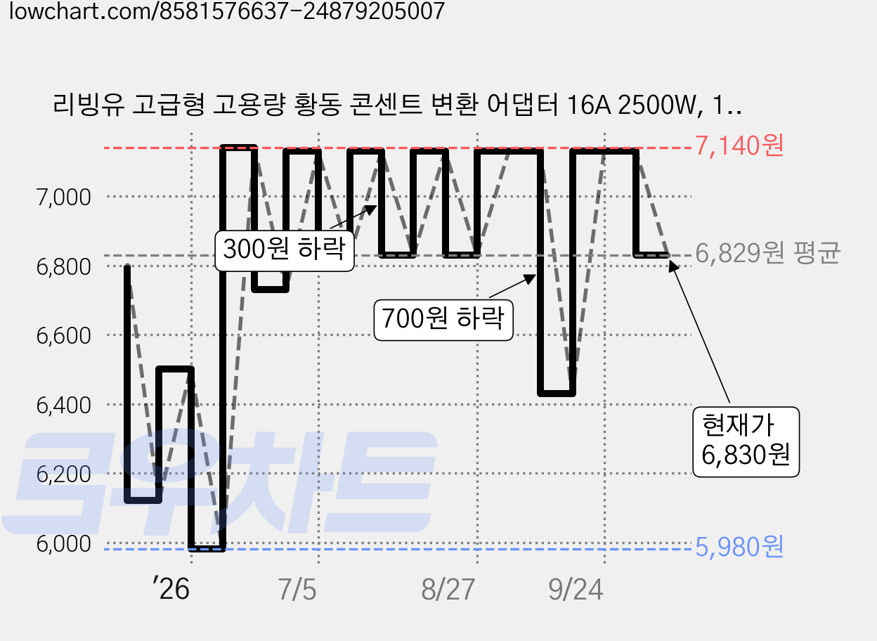 리빙유 고급형 고용량 황동 콘센트 변환 어댑터 16A 2500W, 1개 가격 변동 차트, 현재가 6,830원, 관측 최저가 5,980원