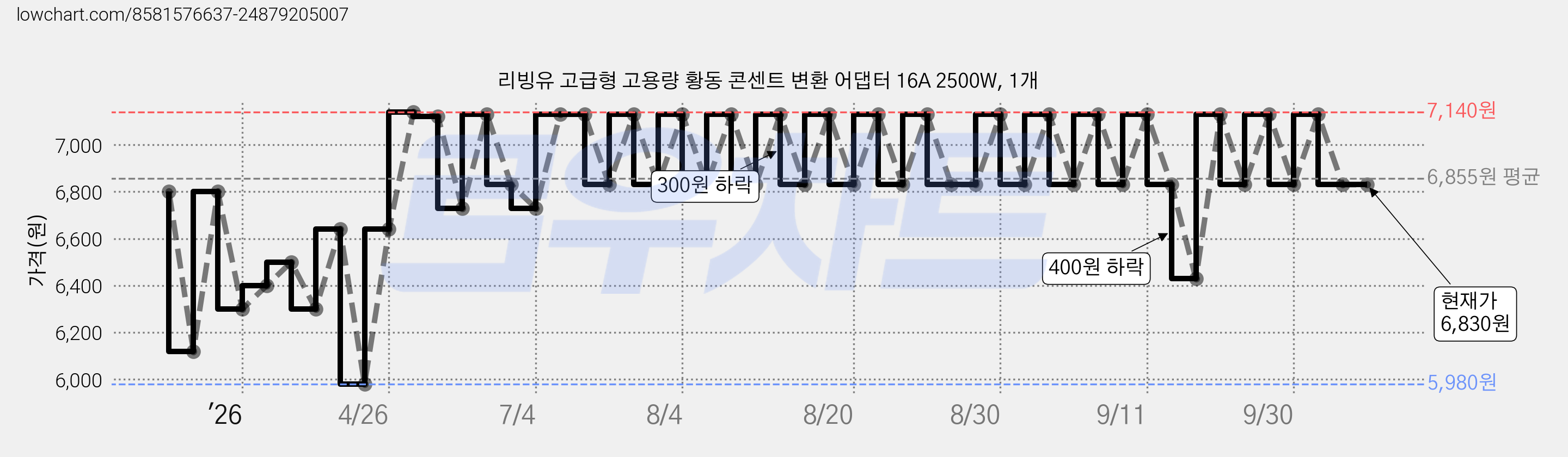 리빙유 고급형 고용량 황동 콘센트 변환 어댑터 16A 2500W, 1개 가격 변동 차트, 현재가 6,830원, 관측 최저가 5,980원
