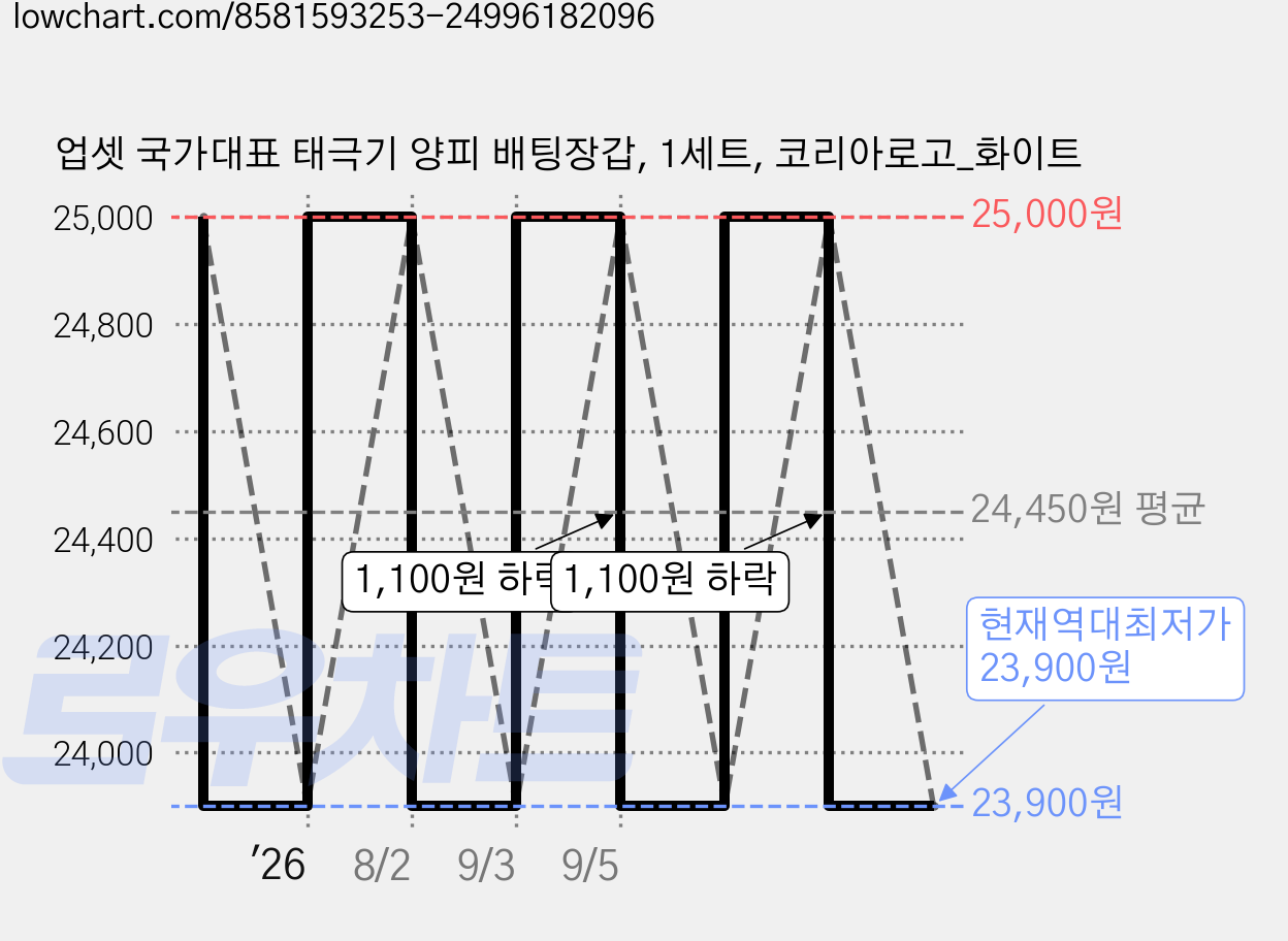 업셋 국가대표 태극기 양피 배팅장갑, 1세트, 코리아로고_화이트 가격 변동 차트, 현재가 23,900원, 역대최저가