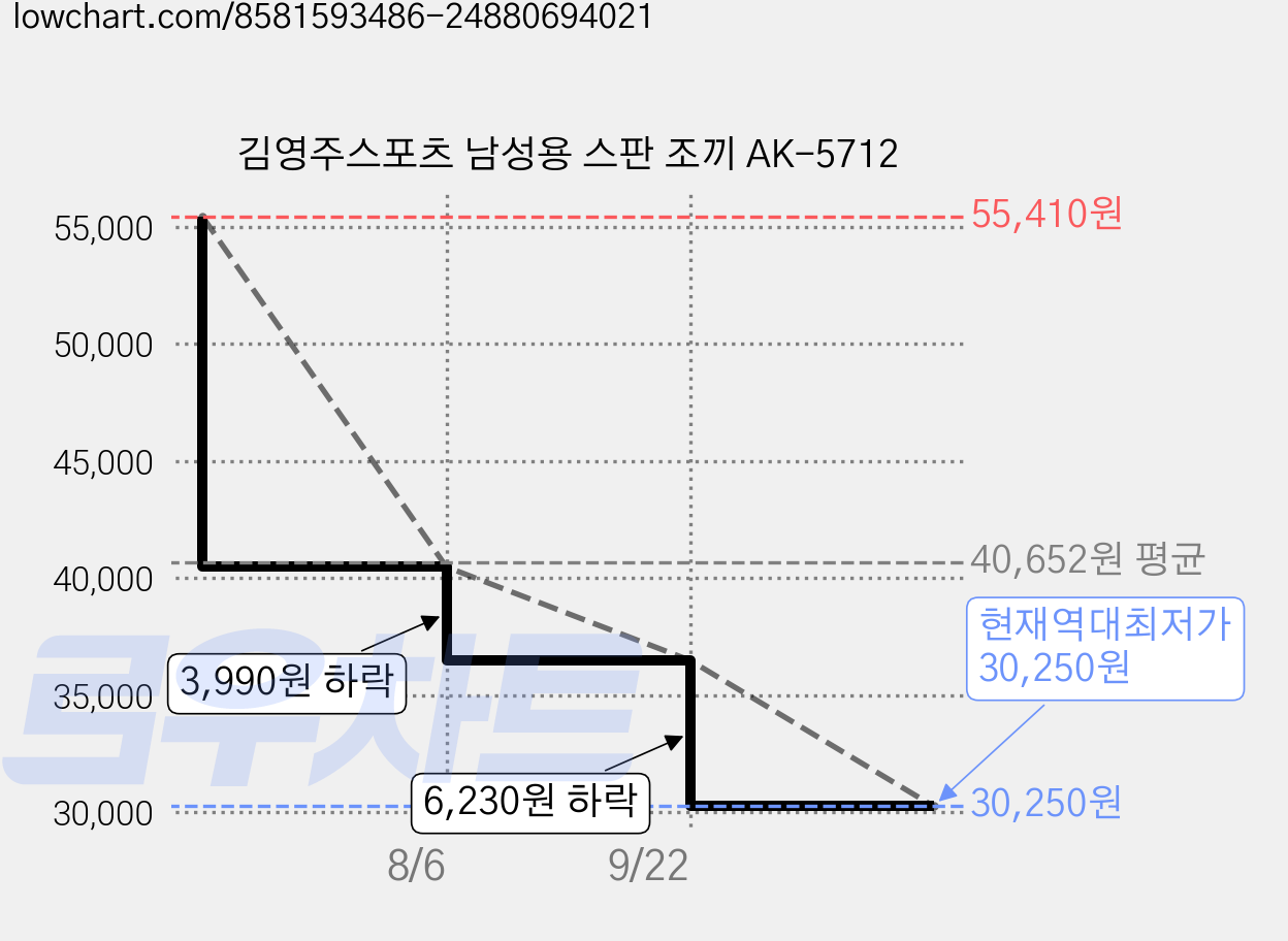 김영주스포츠 남성용 스판 조끼 AK-5712 가격 변동 차트, 현재가 30,250원, 역대최저가