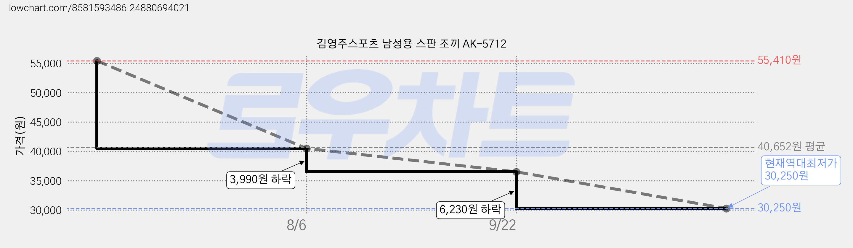 김영주스포츠 남성용 스판 조끼 AK-5712 가격 변동 차트, 현재가 30,250원, 역대최저가