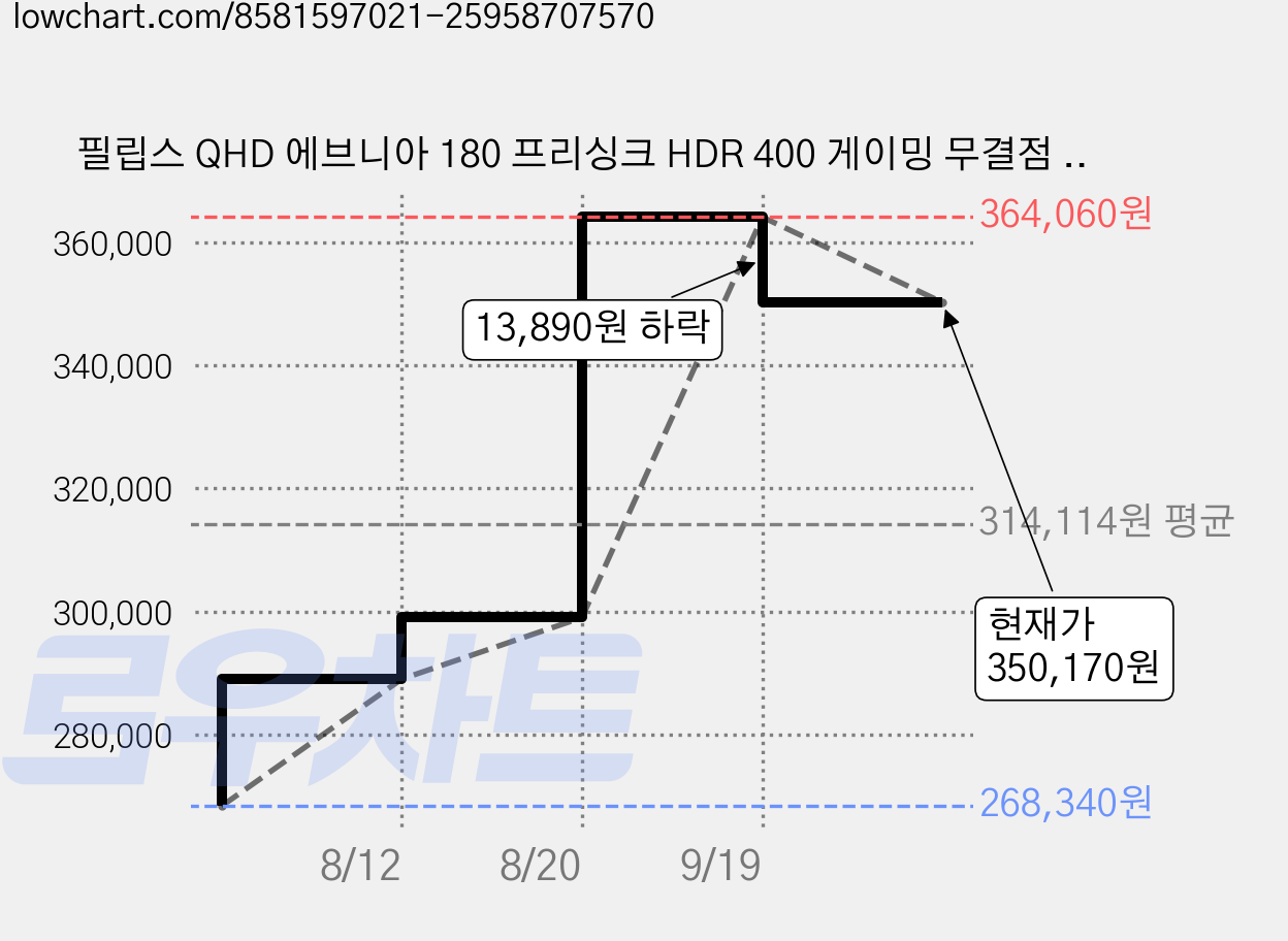 필립스 QHD 에브니아 180 프리싱크 HDR 400 게이밍 무결점 모니터 화이트, 68.5cm, 27M2N5501 가격 변동 차트, 현재가 350,170원, 관측 최저가 268,340원
